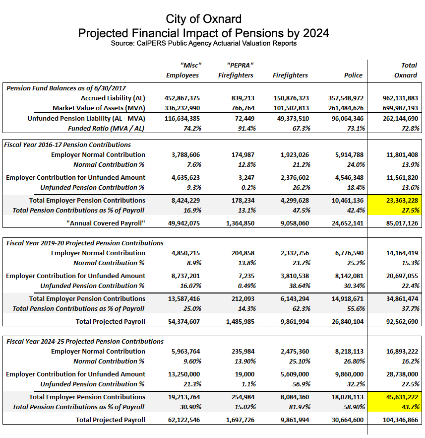 City of Oxnard Pension Contributions Set to Double by 2024 LaptrinhX
