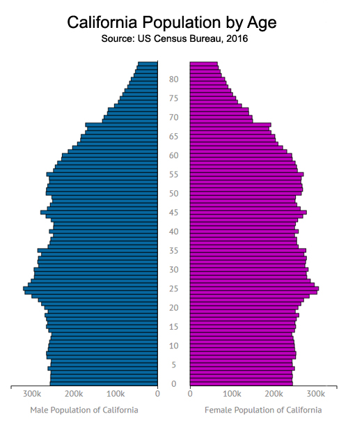 California population 2016