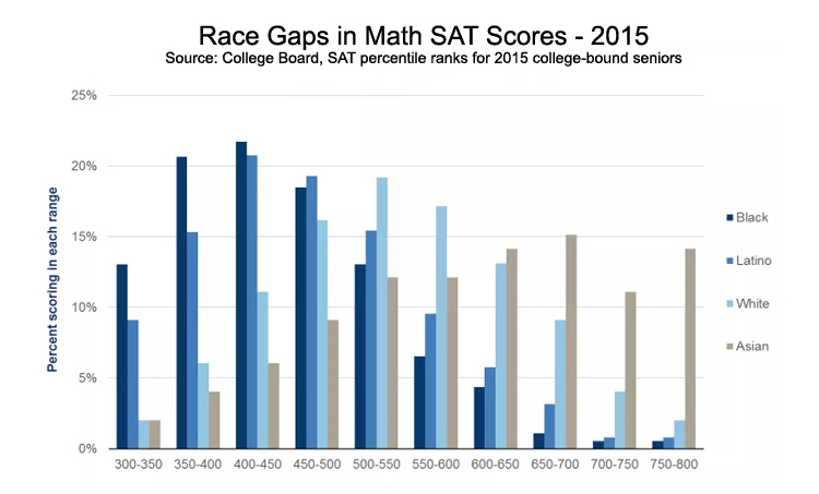 This image has an empty alt attribute; its file name is 2-Race-Gap-in-Math-SAT-2015.jpg