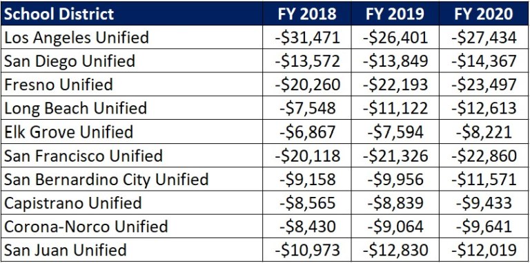 California’s largest school districts are underwater