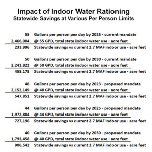 The Abundance Choice – Part 2: The Problems with Indoor Water Rationing ...