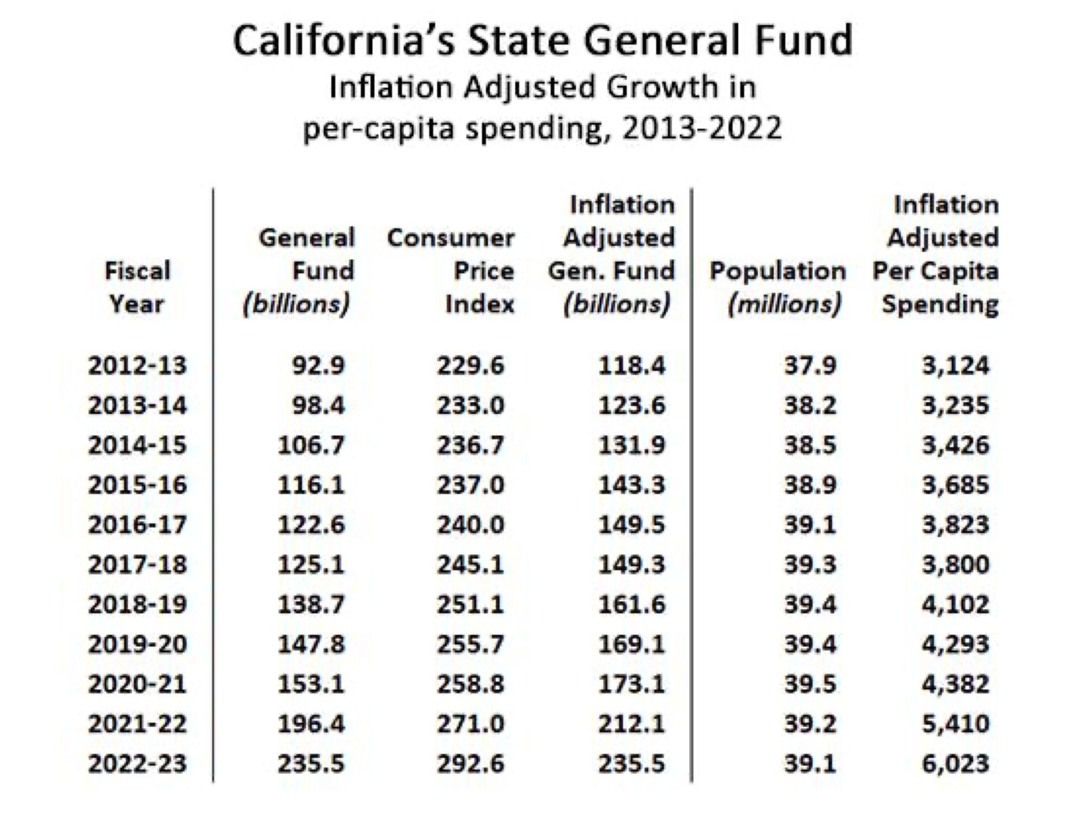 A Chart of California's General Fund. The Chart shows inflation-adjusted per capita spending for California increase from ,124 in the 2012-2013 fiscal year to ,023 in the 2022-23 fiscal year.