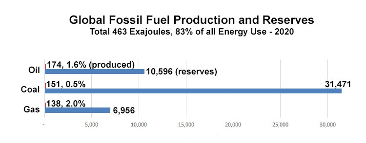 How Much Fossil Fuel is Left?