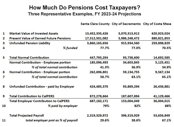 Pension Costs Are Still Eating Government Budgets