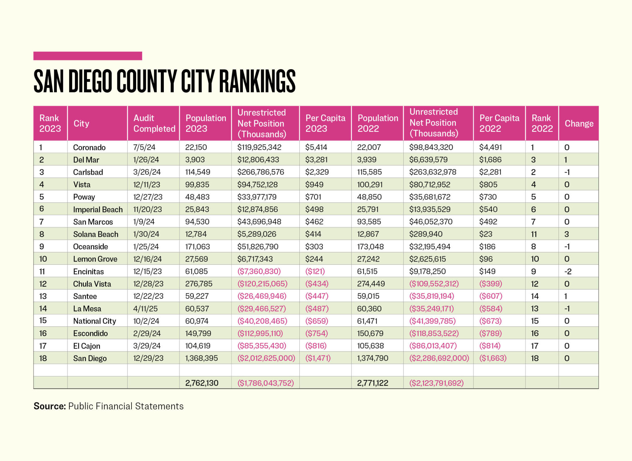 San Diego County Cities Fare Well in 2023 Rankings California Policy